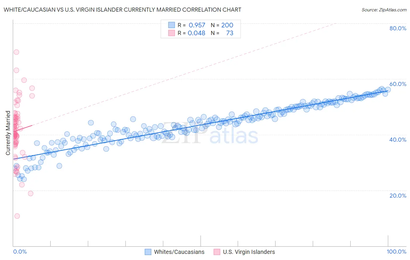 White/Caucasian vs U.S. Virgin Islander Currently Married