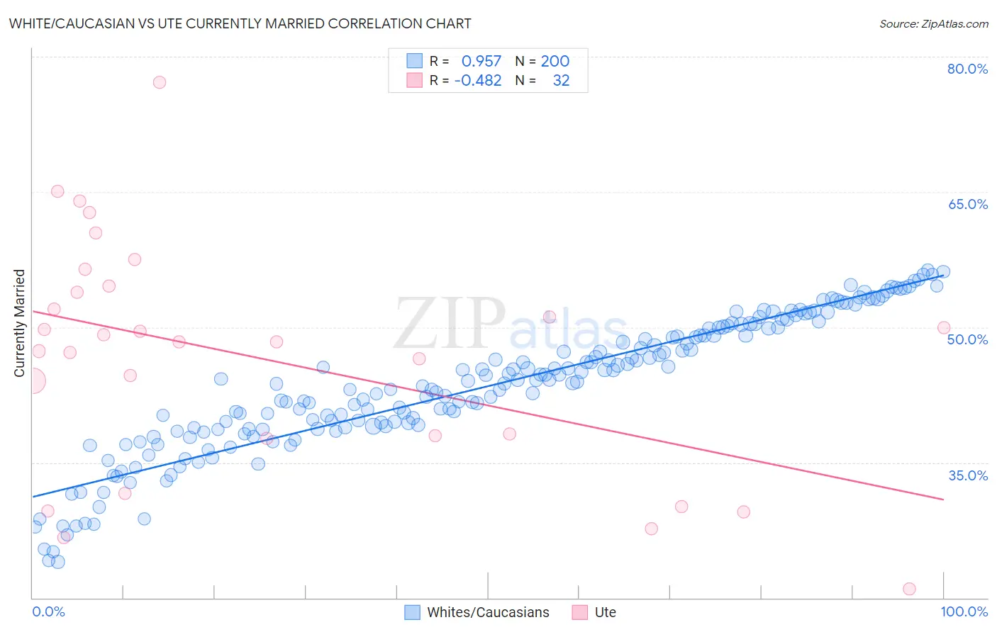 White/Caucasian vs Ute Currently Married