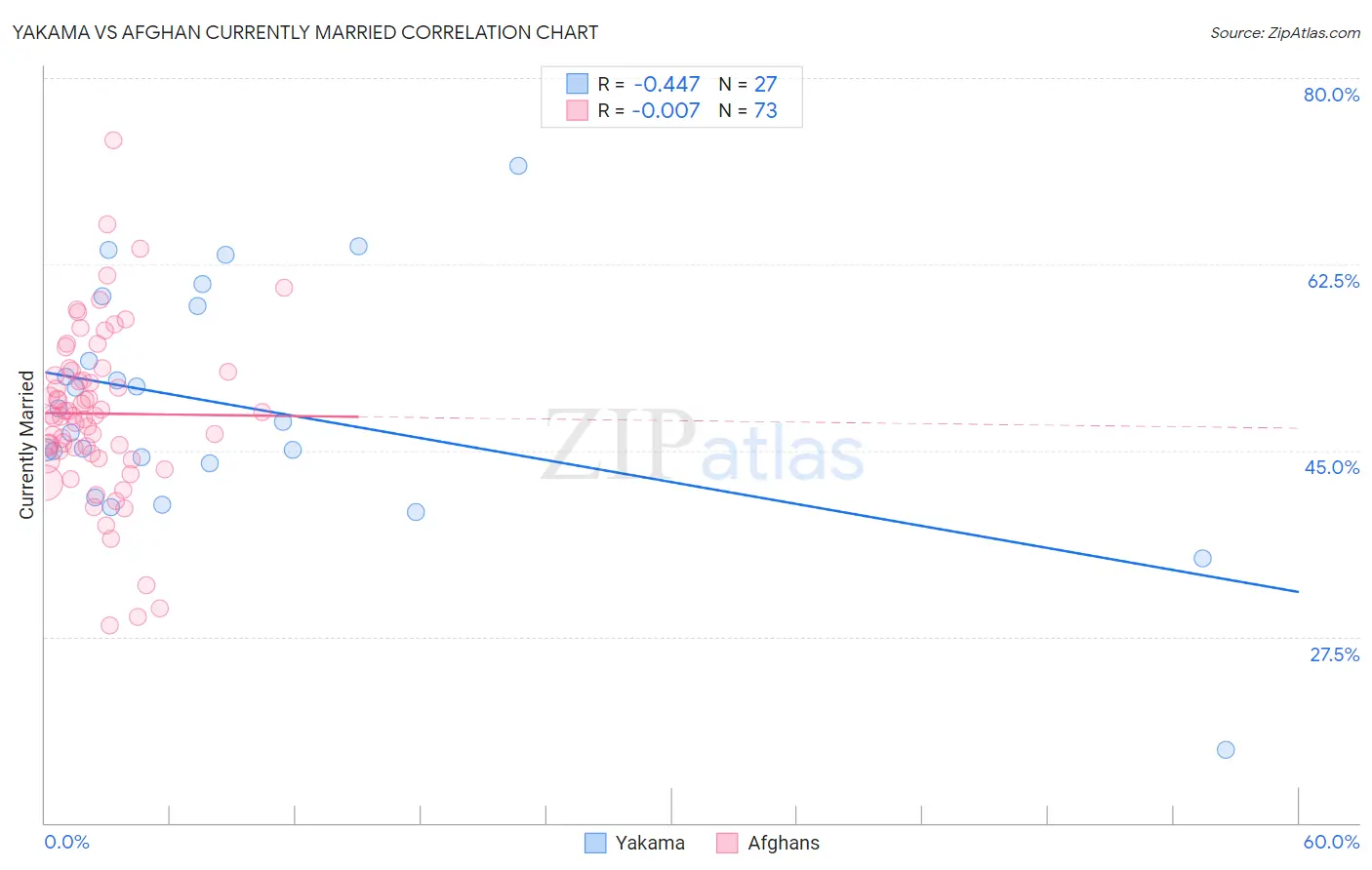 Yakama vs Afghan Currently Married