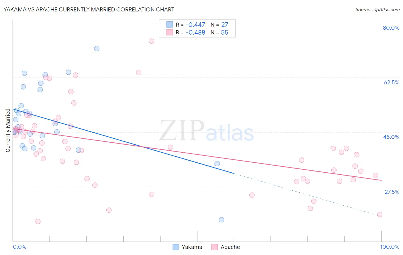 Yakama vs Apache Currently Married