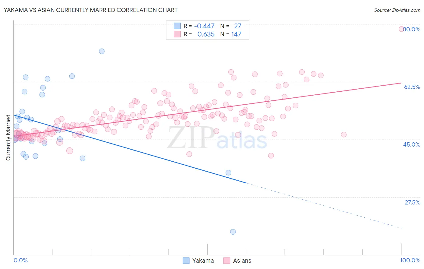 Yakama vs Asian Currently Married