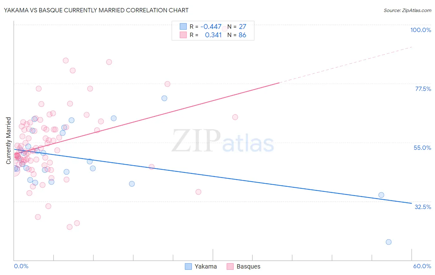 Yakama vs Basque Currently Married