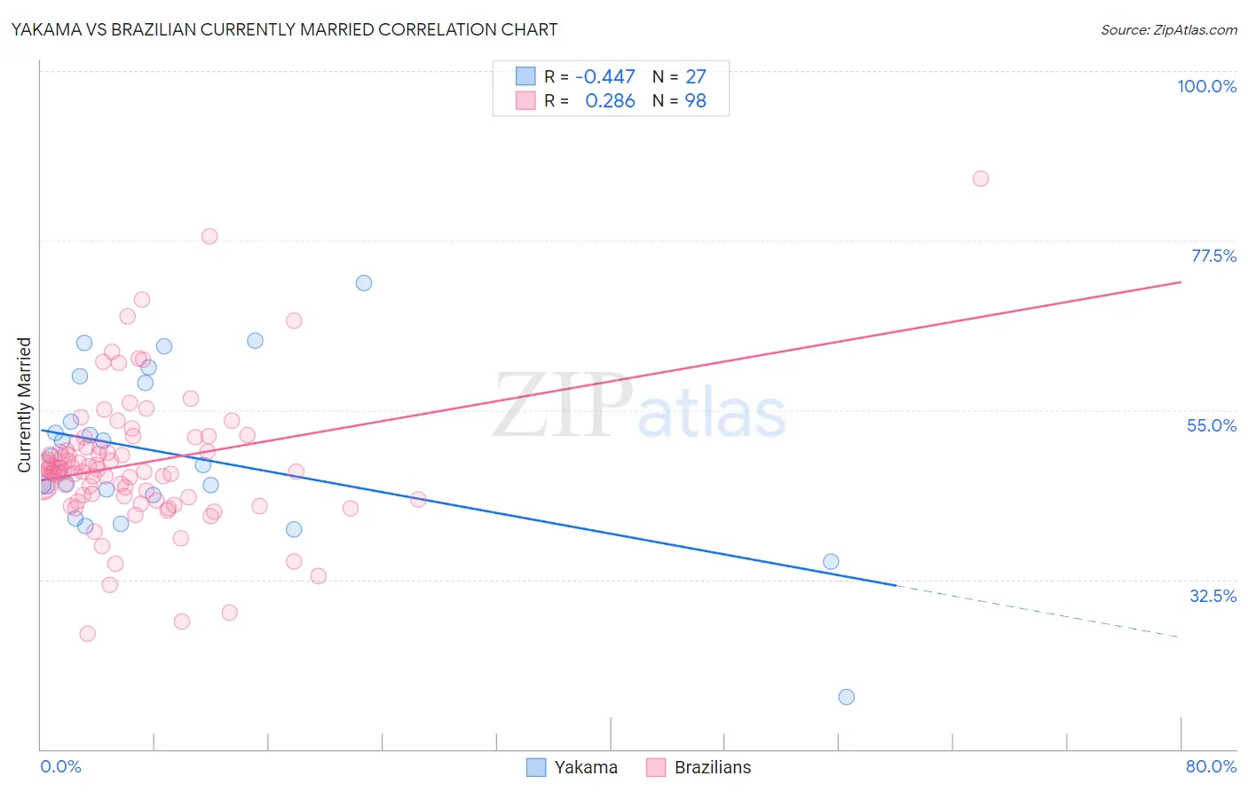 Yakama vs Brazilian Currently Married