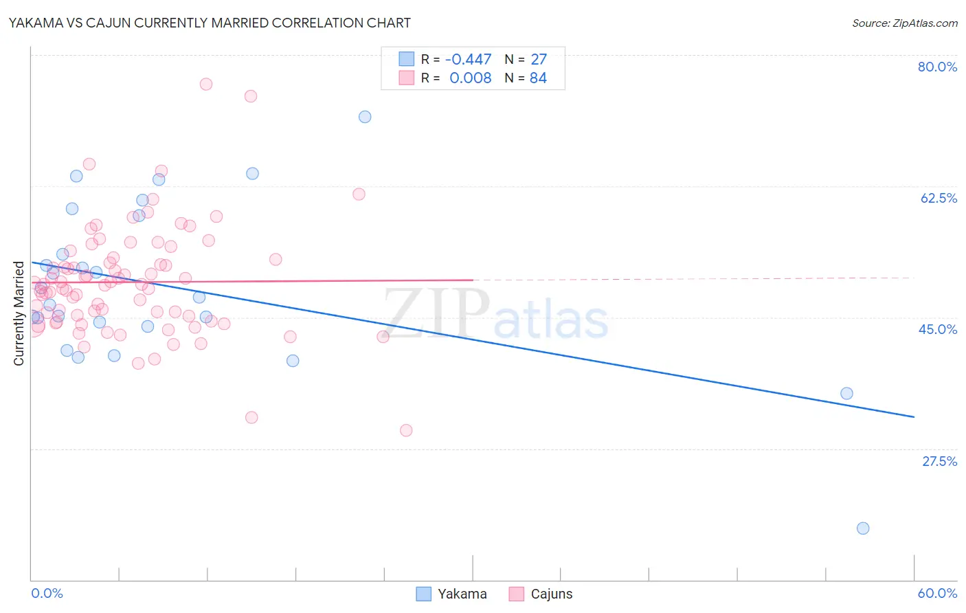 Yakama vs Cajun Currently Married
