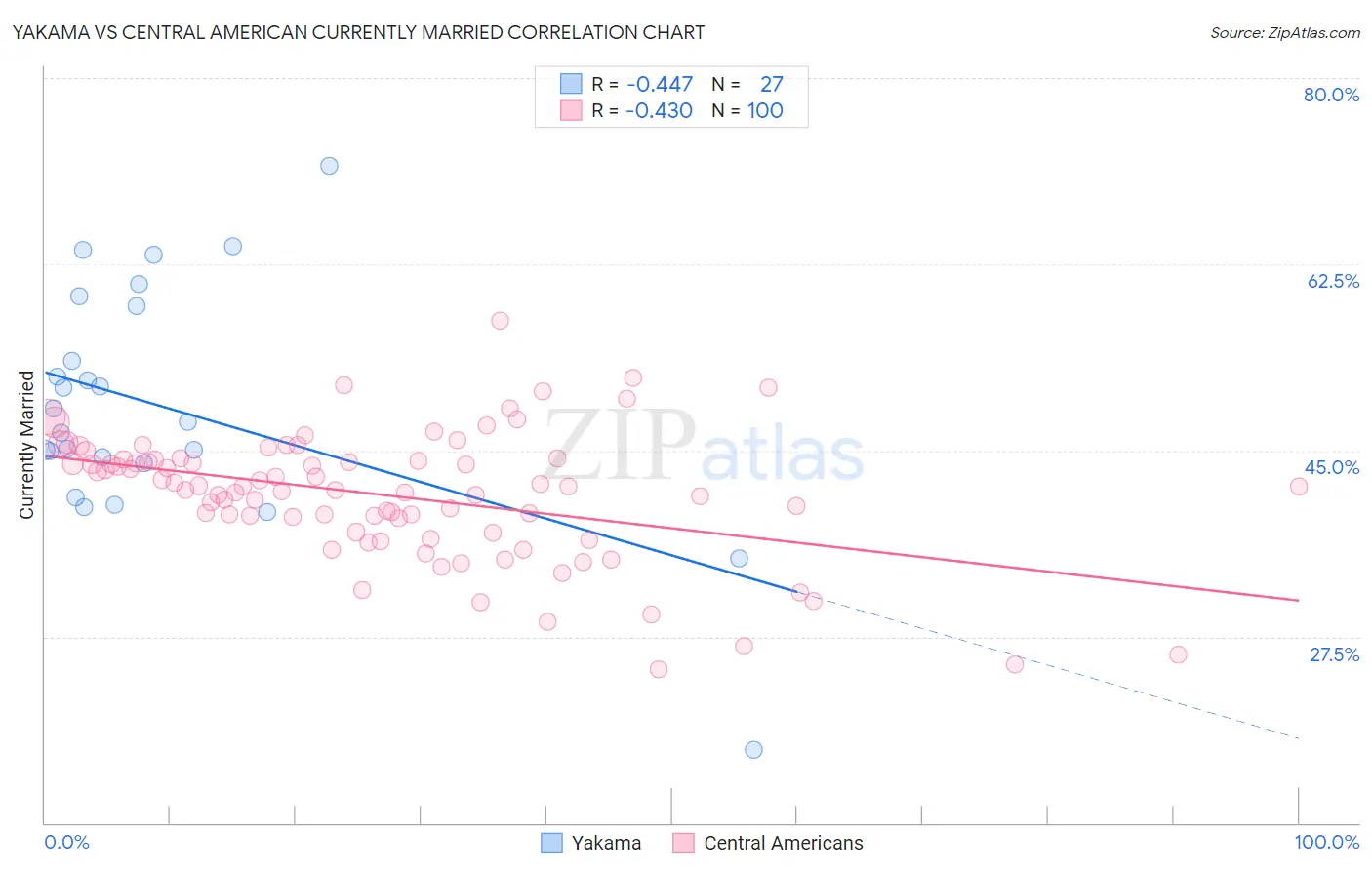 Yakama vs Central American Currently Married