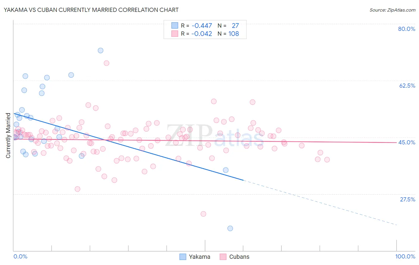 Yakama vs Cuban Currently Married