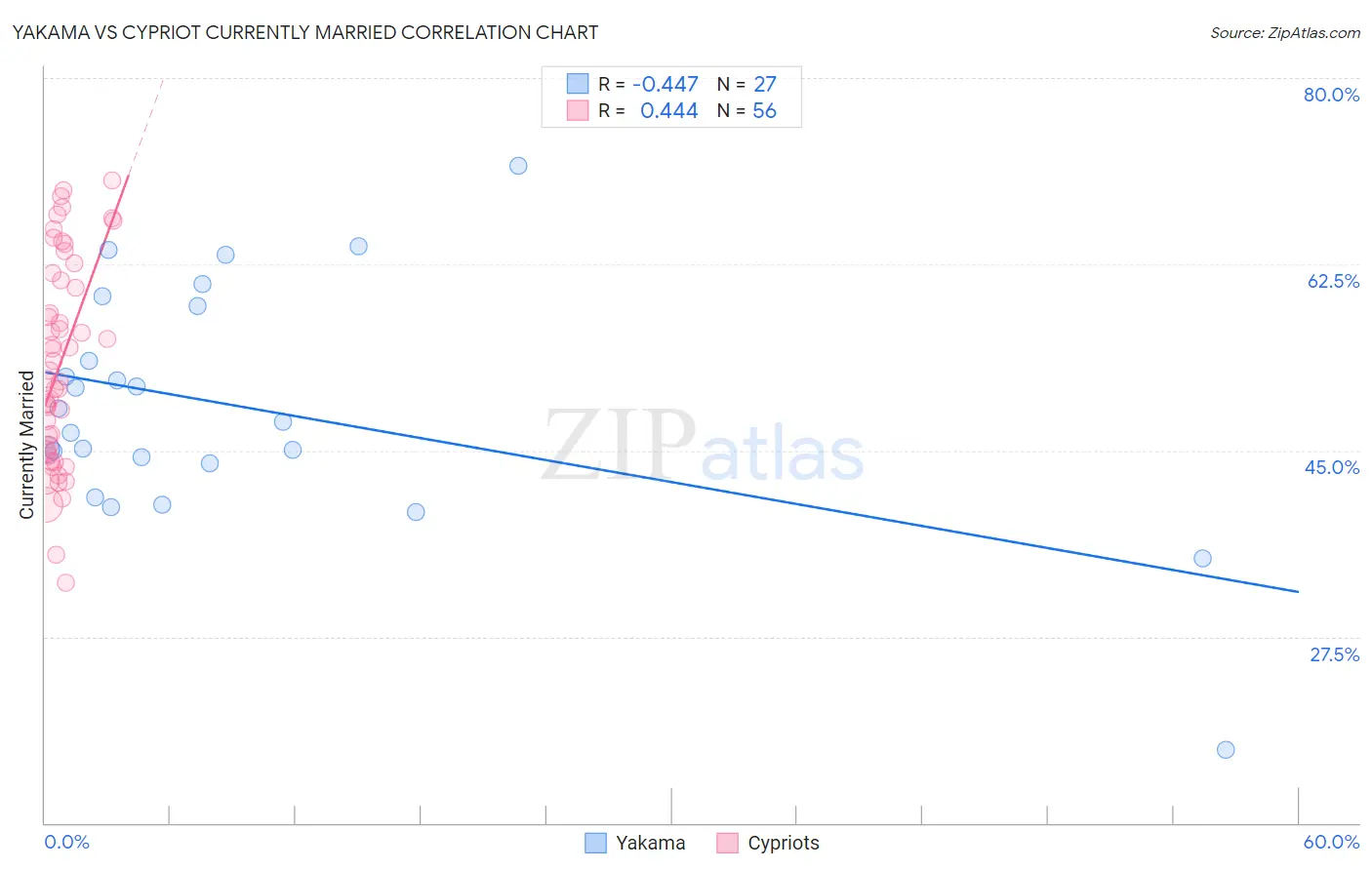 Yakama vs Cypriot Currently Married