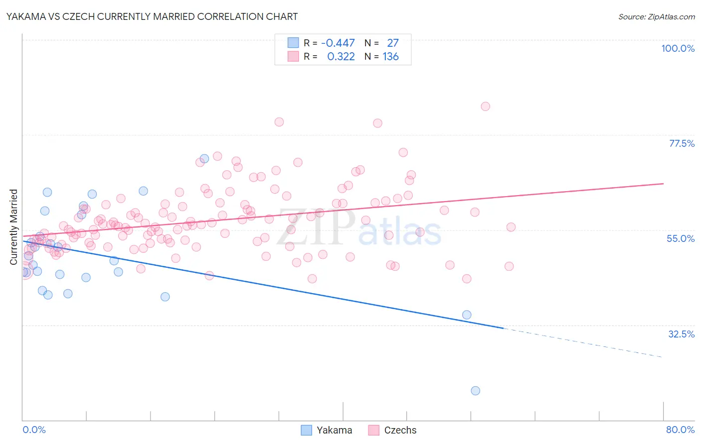 Yakama vs Czech Currently Married