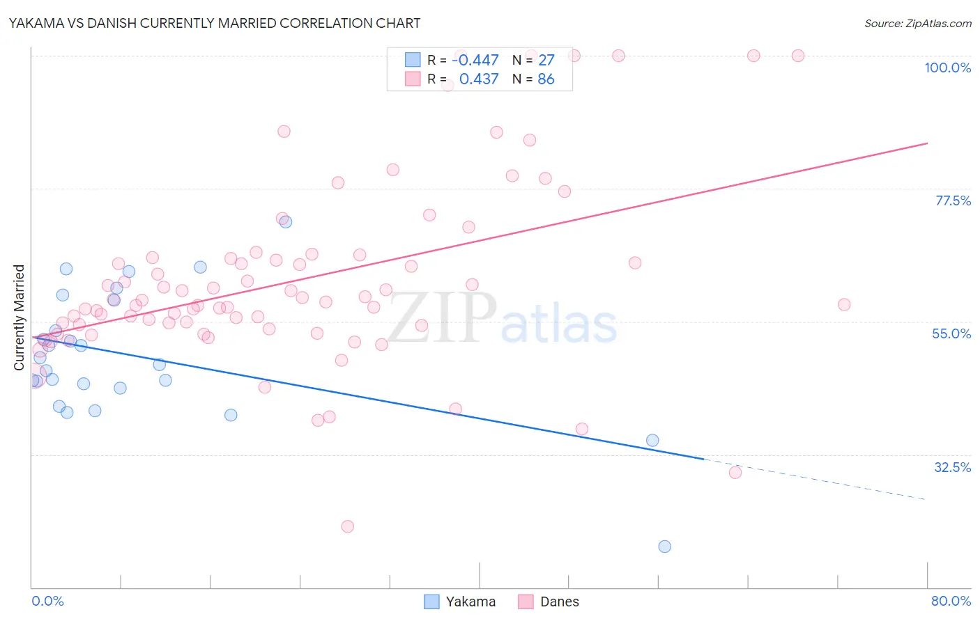 Yakama vs Danish Currently Married