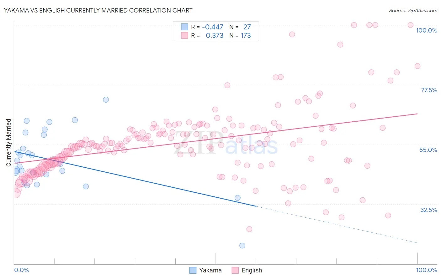 Yakama vs English Currently Married