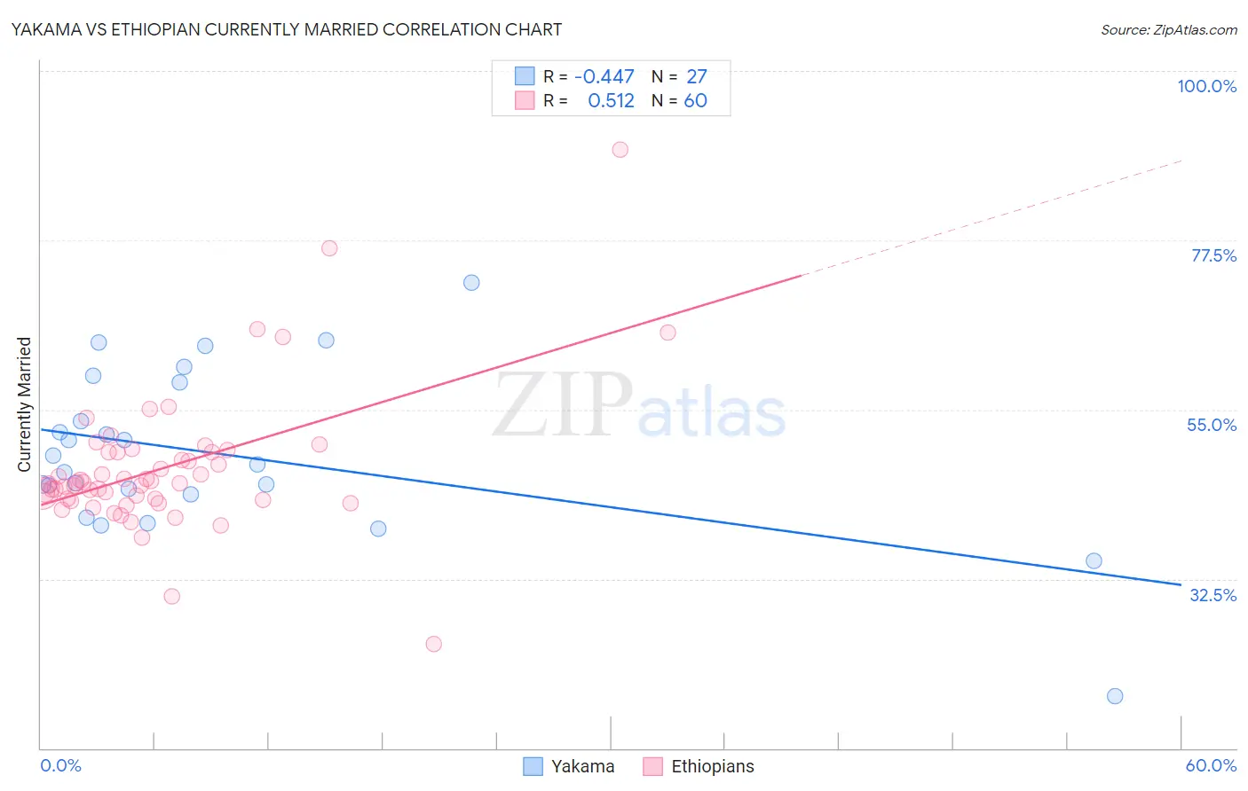 Yakama vs Ethiopian Currently Married
