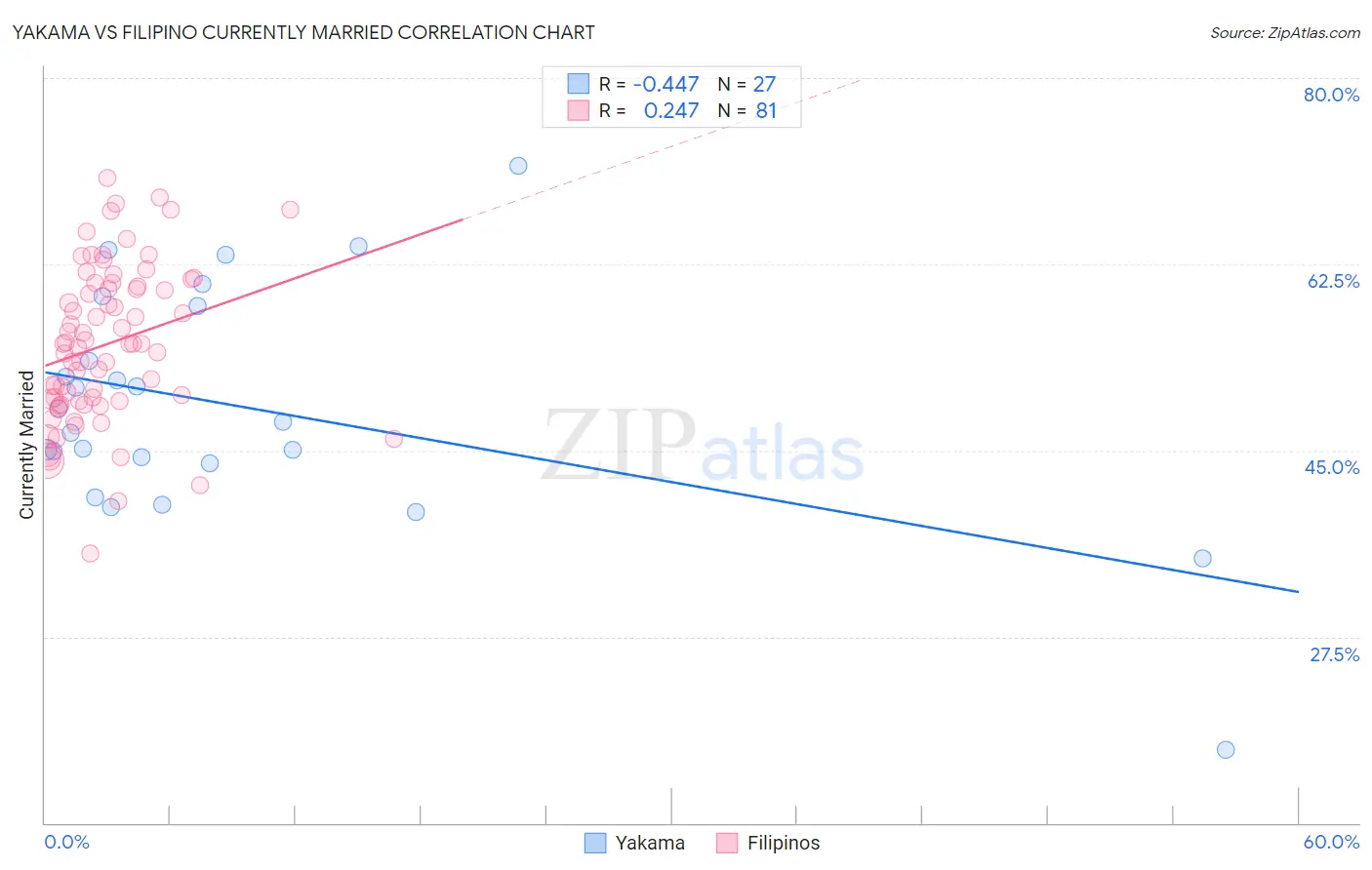 Yakama vs Filipino Currently Married