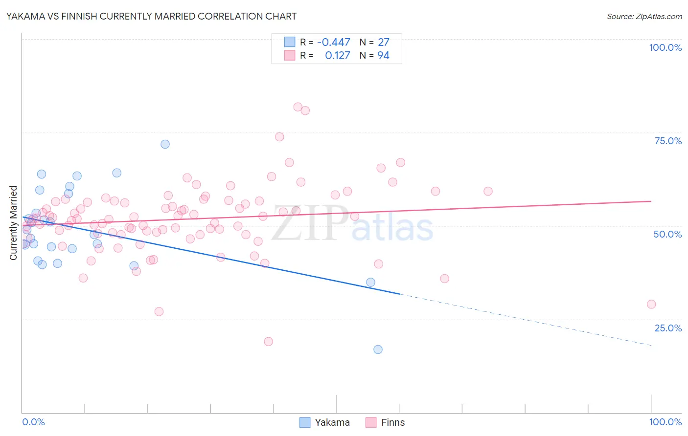 Yakama vs Finnish Currently Married
