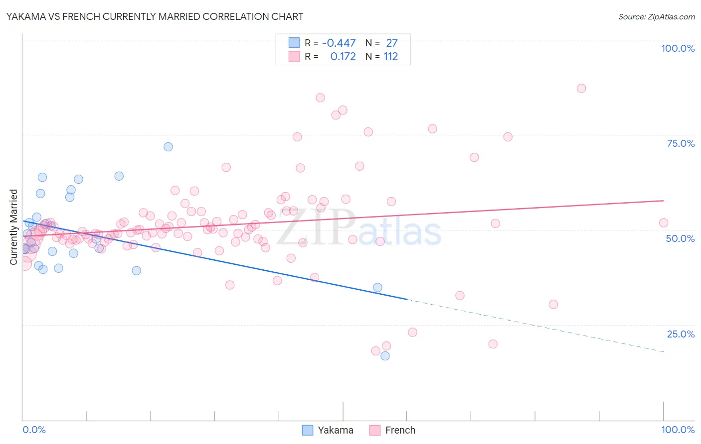 Yakama vs French Currently Married
