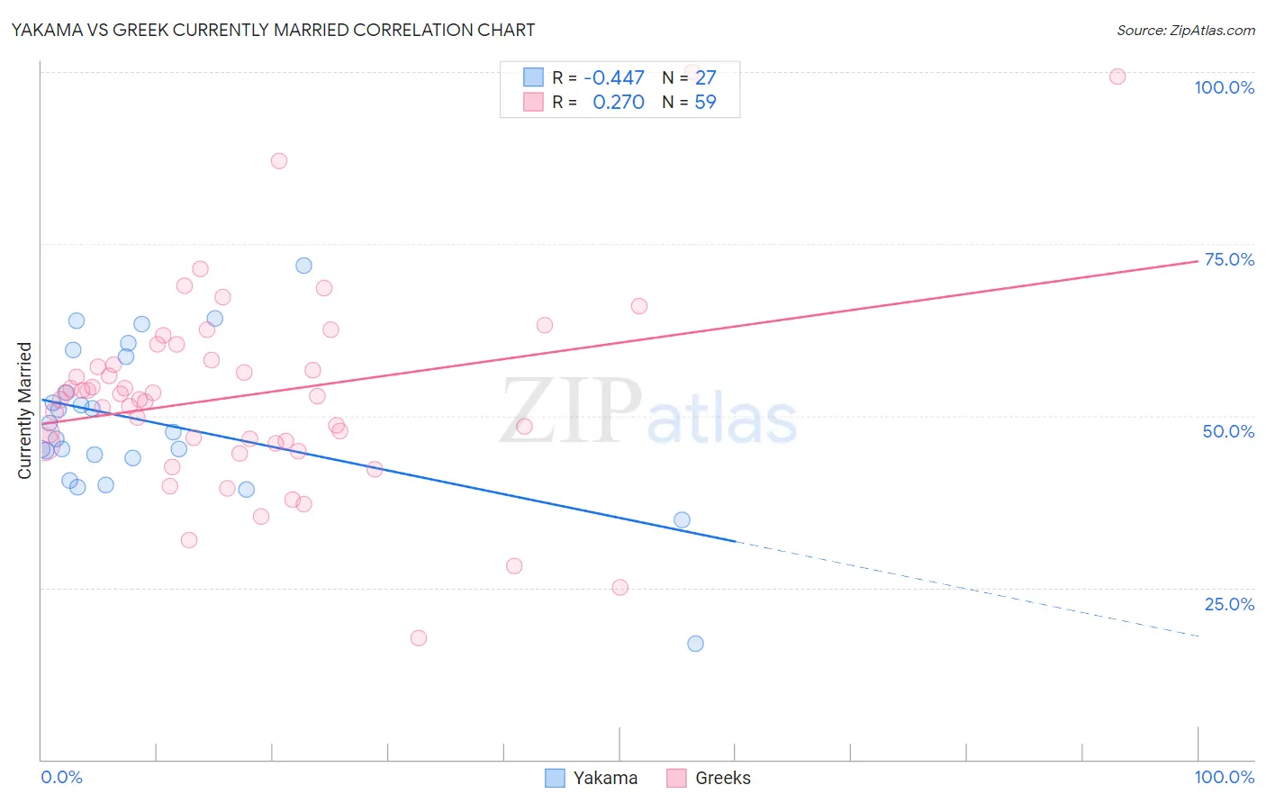 Yakama vs Greek Currently Married