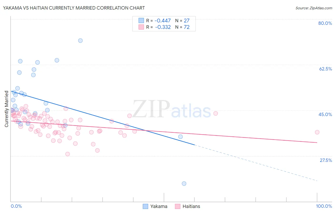 Yakama vs Haitian Currently Married