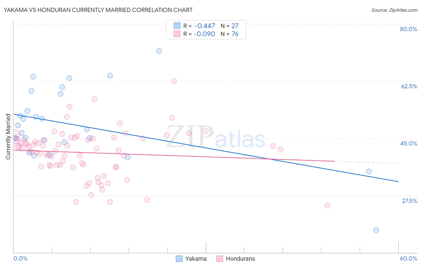 Yakama vs Honduran Currently Married