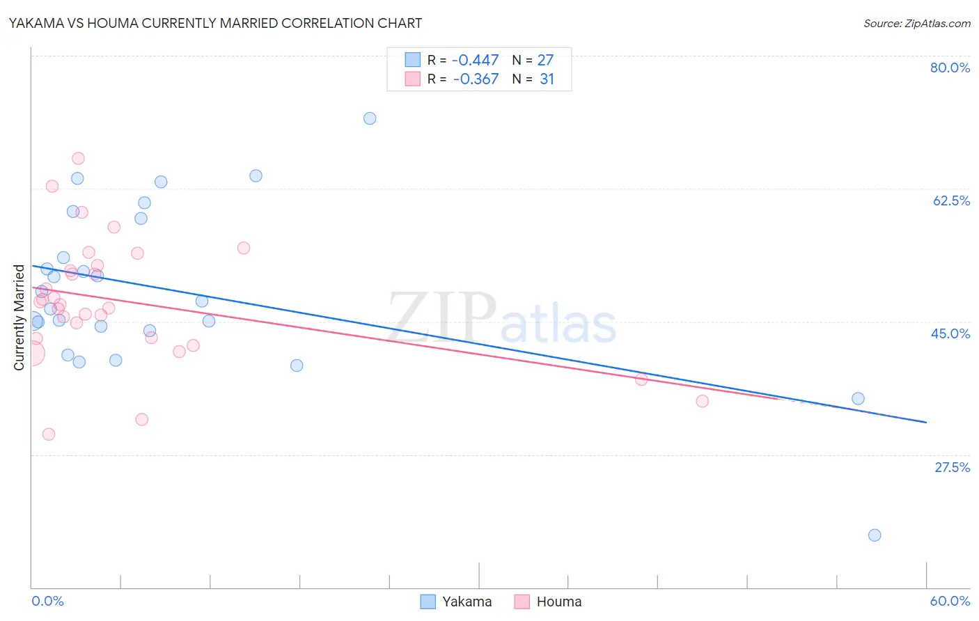 Yakama vs Houma Currently Married