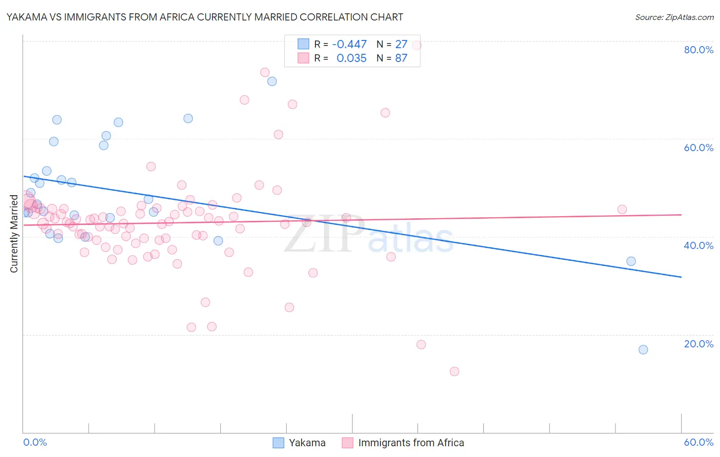 Yakama vs Immigrants from Africa Currently Married