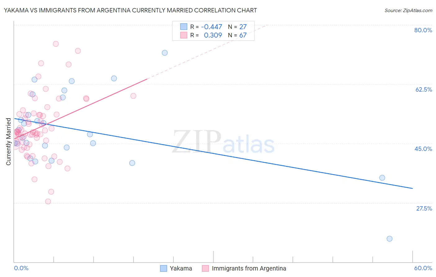 Yakama vs Immigrants from Argentina Currently Married