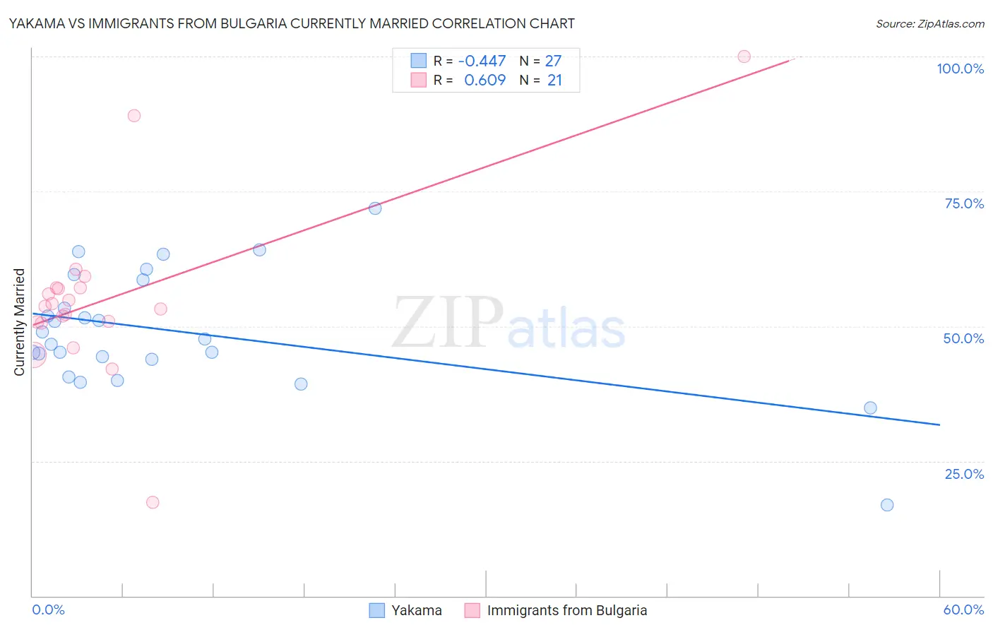 Yakama vs Immigrants from Bulgaria Currently Married