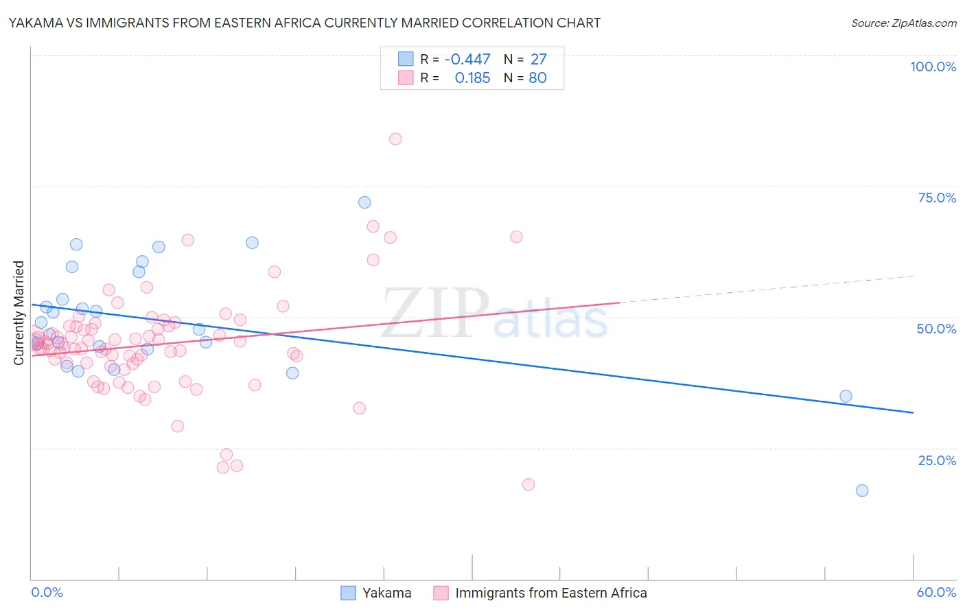 Yakama vs Immigrants from Eastern Africa Currently Married