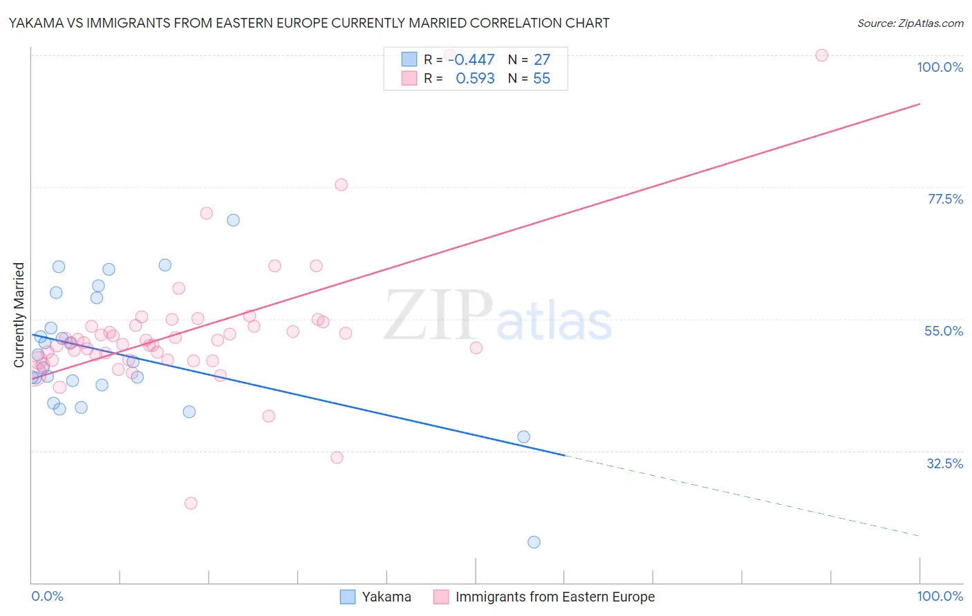 Yakama vs Immigrants from Eastern Europe Currently Married