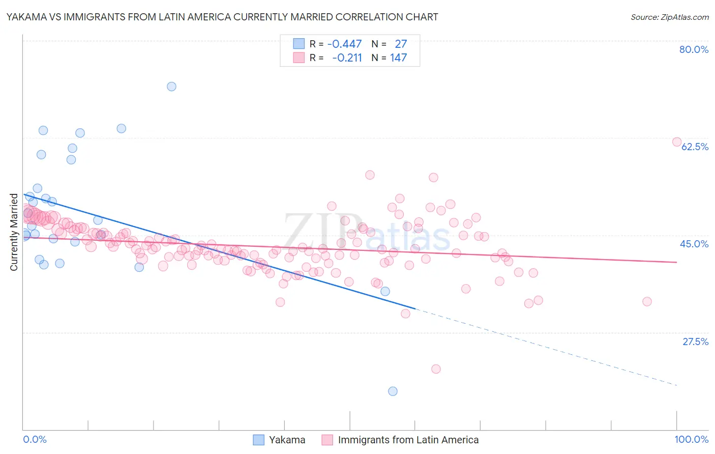 Yakama vs Immigrants from Latin America Currently Married