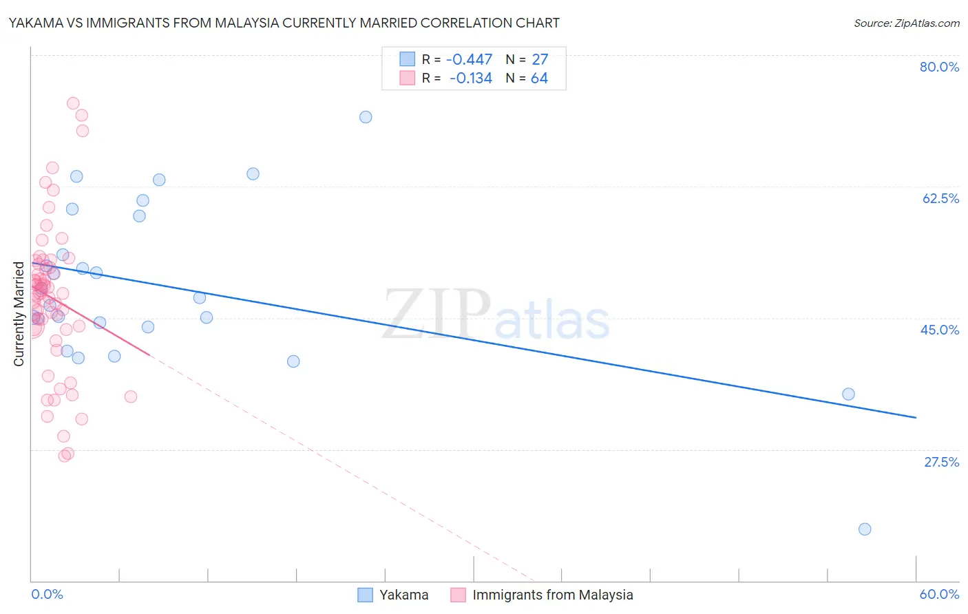 Yakama vs Immigrants from Malaysia Currently Married