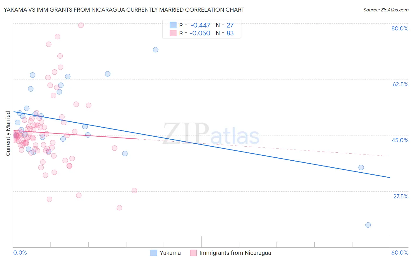Yakama vs Immigrants from Nicaragua Currently Married