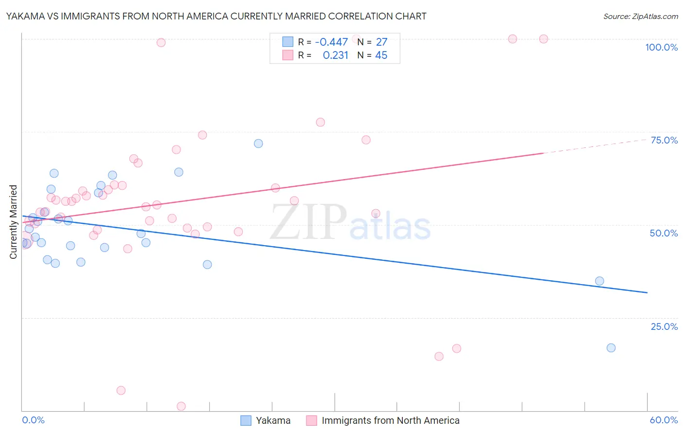 Yakama vs Immigrants from North America Currently Married