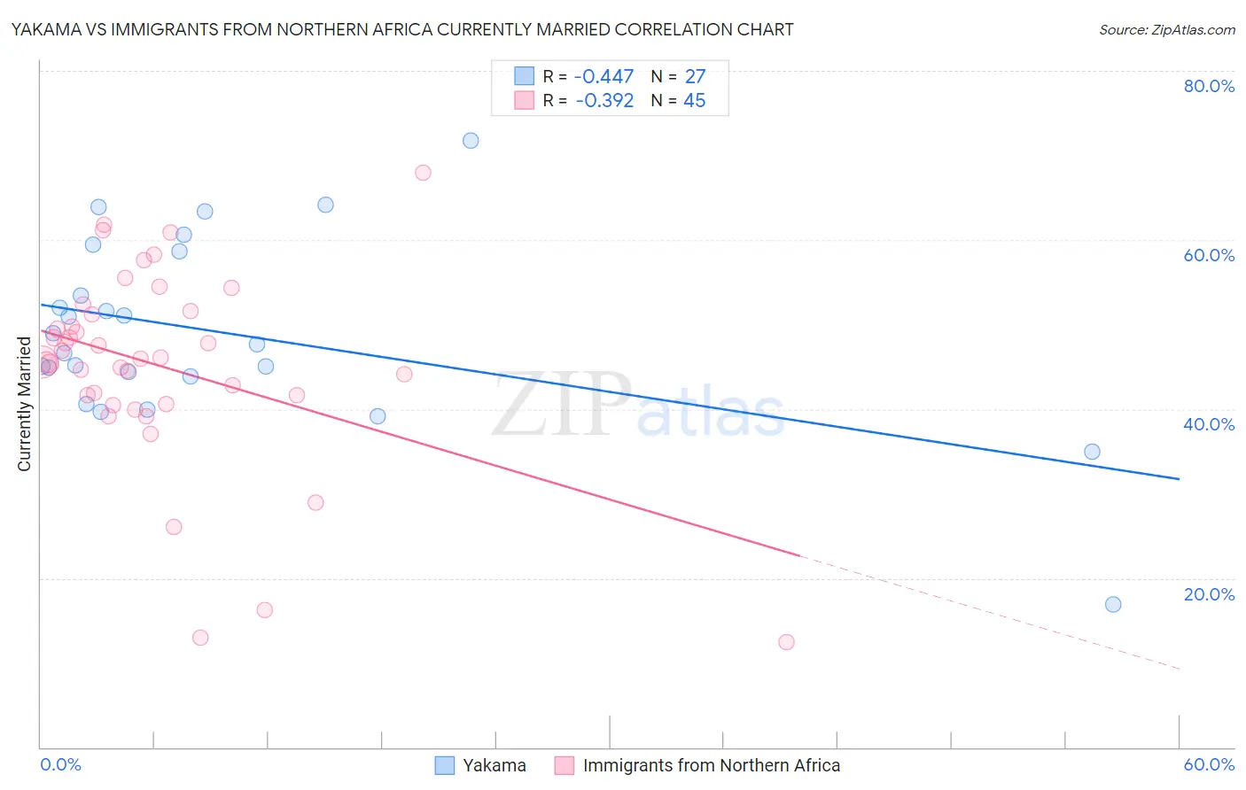 Yakama vs Immigrants from Northern Africa Currently Married
