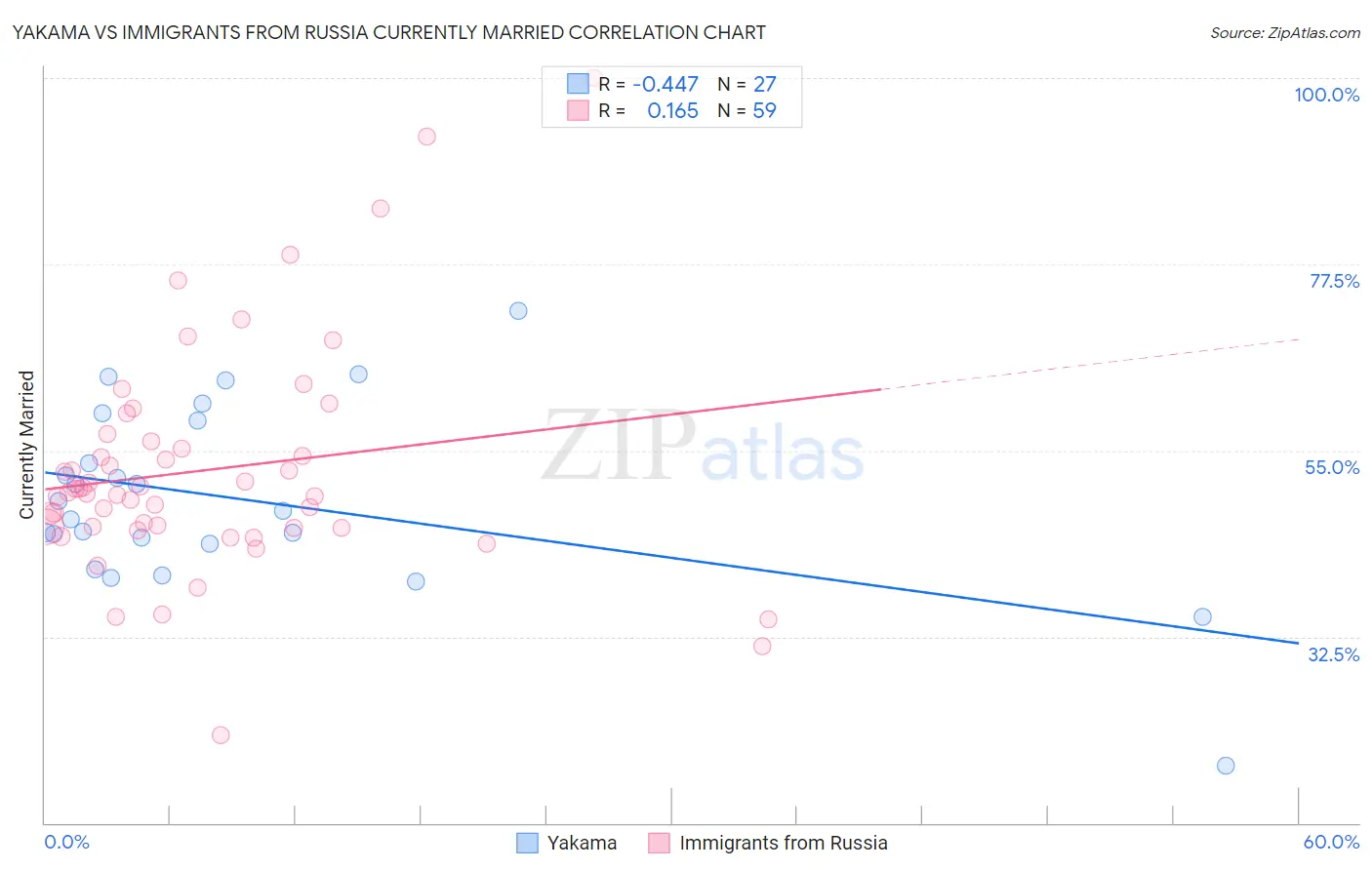 Yakama vs Immigrants from Russia Currently Married