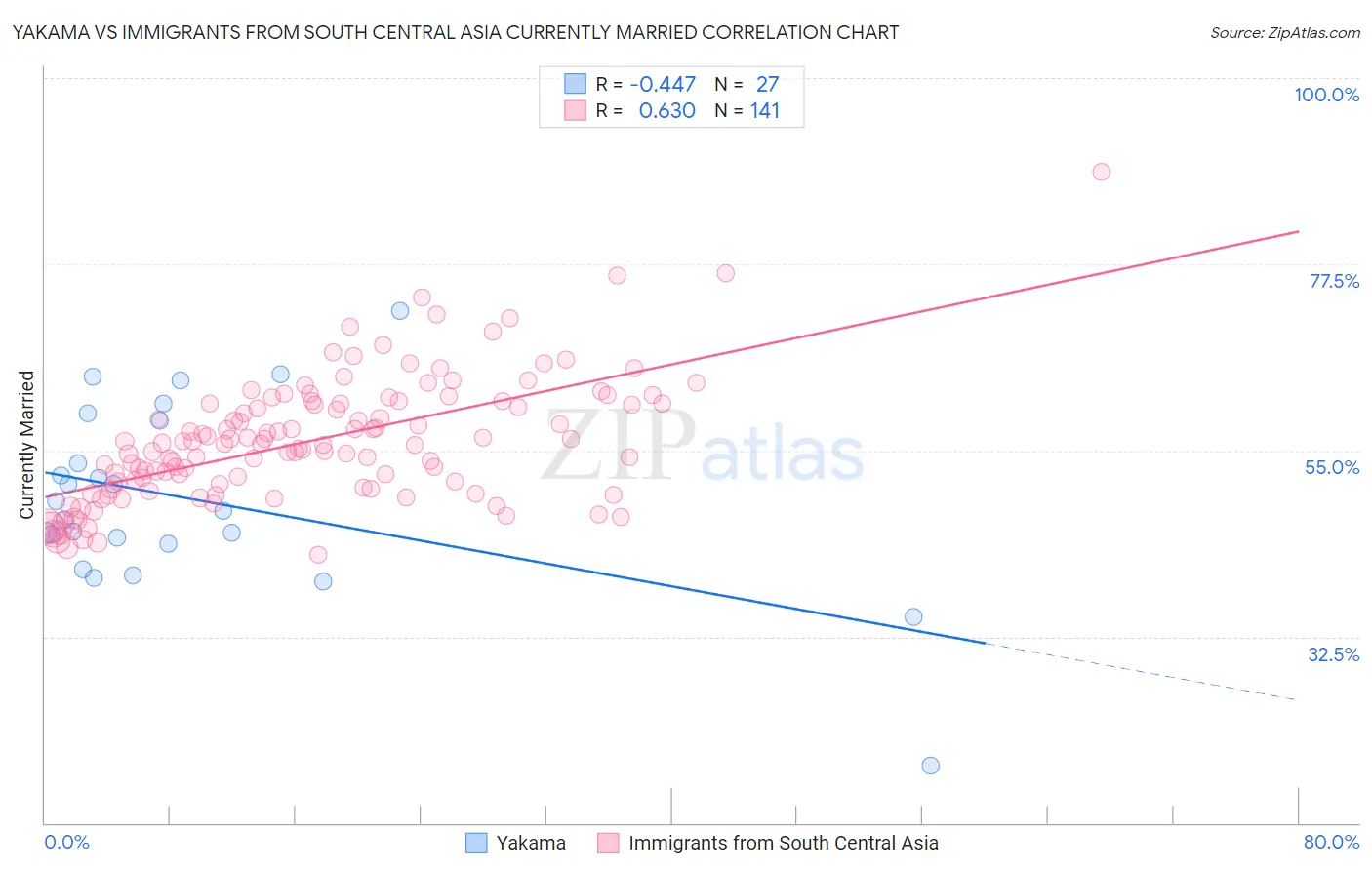 Yakama vs Immigrants from South Central Asia Currently Married