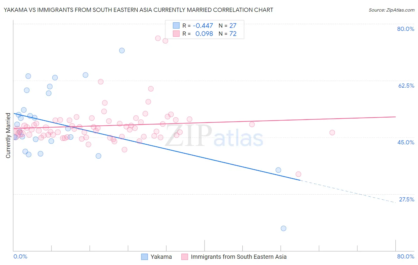 Yakama vs Immigrants from South Eastern Asia Currently Married