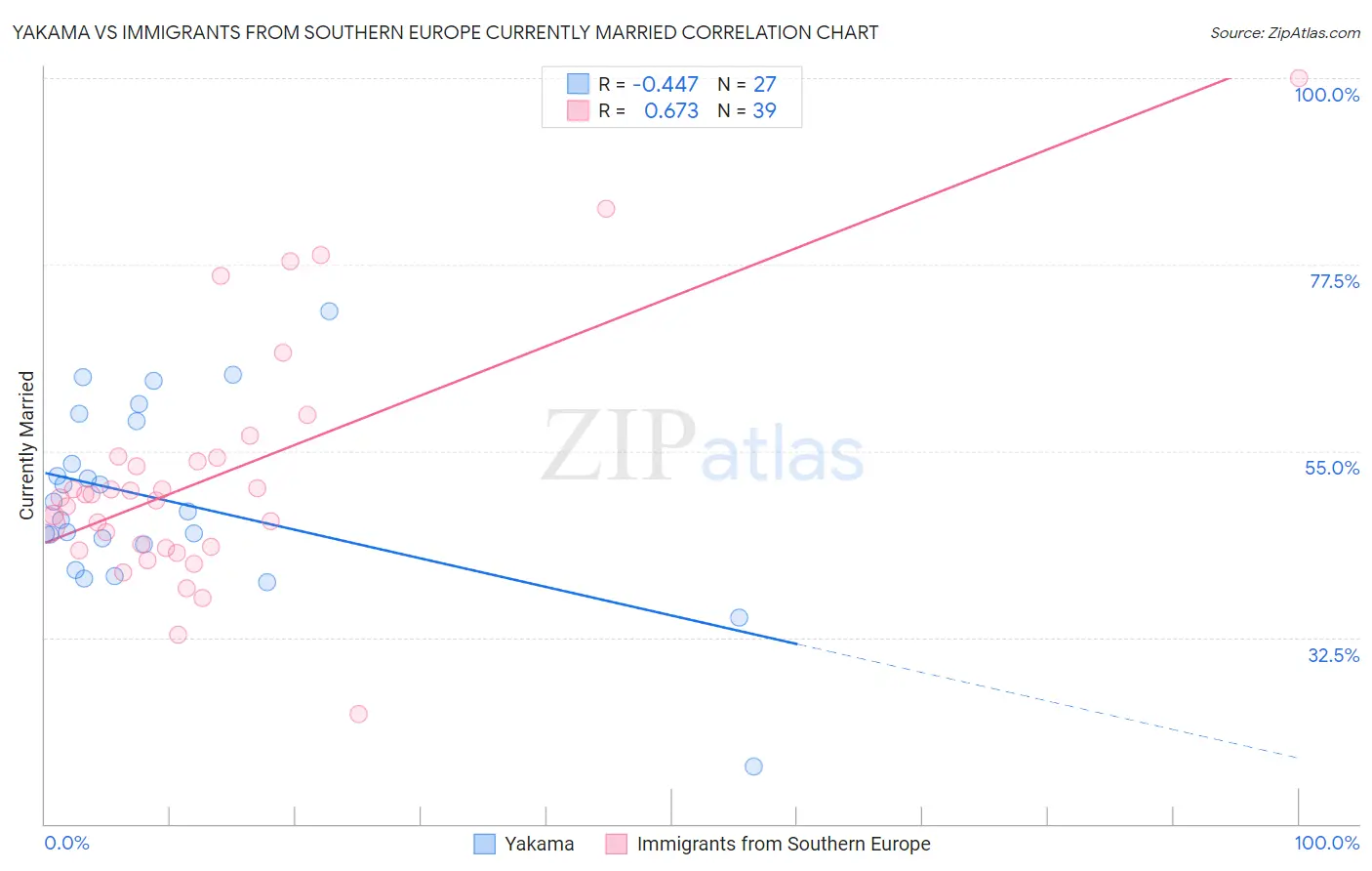 Yakama vs Immigrants from Southern Europe Currently Married