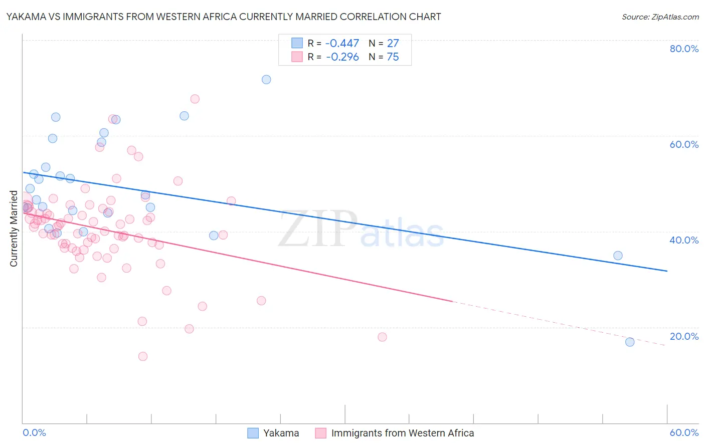 Yakama vs Immigrants from Western Africa Currently Married