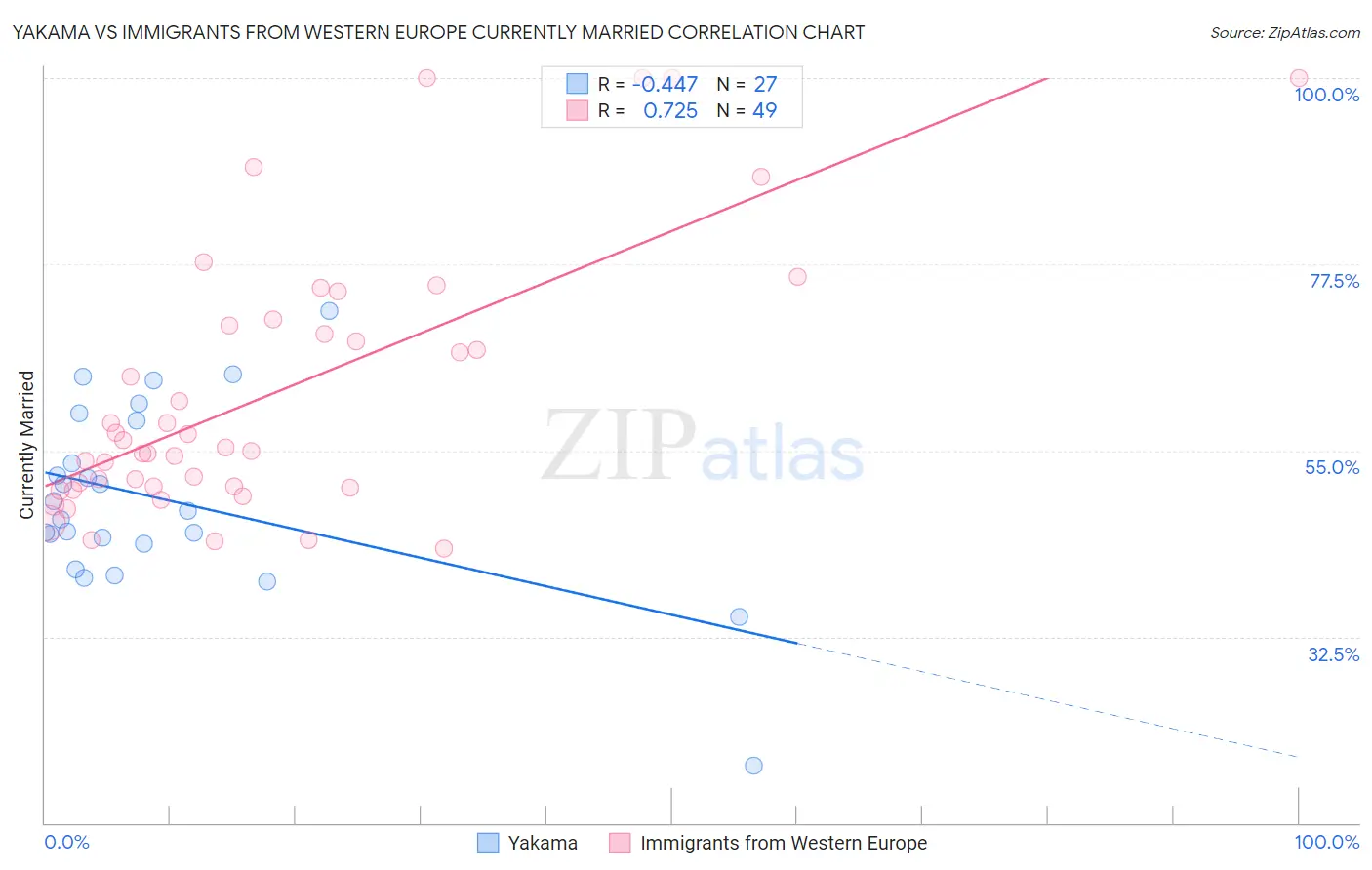 Yakama vs Immigrants from Western Europe Currently Married