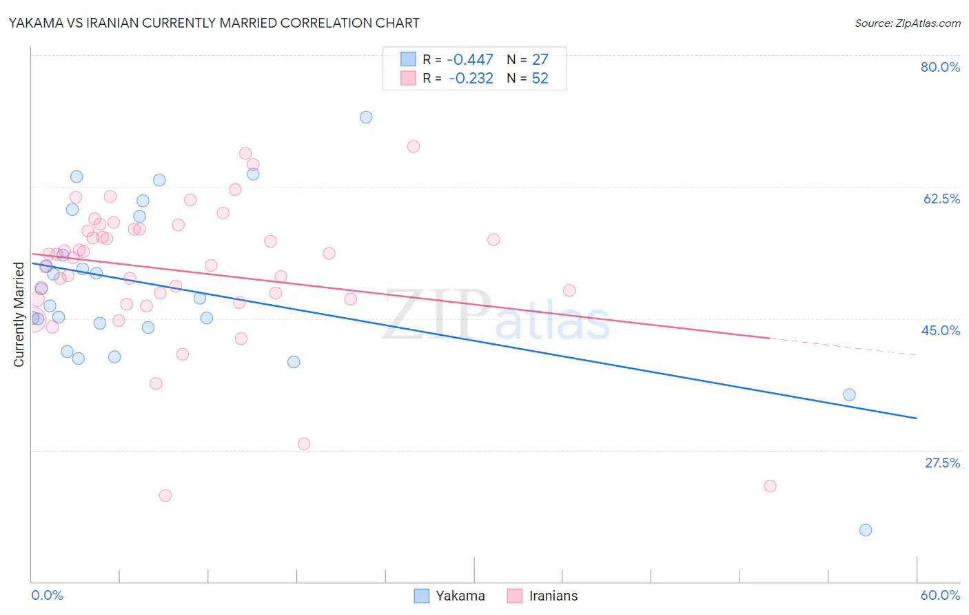 Yakama vs Iranian Currently Married