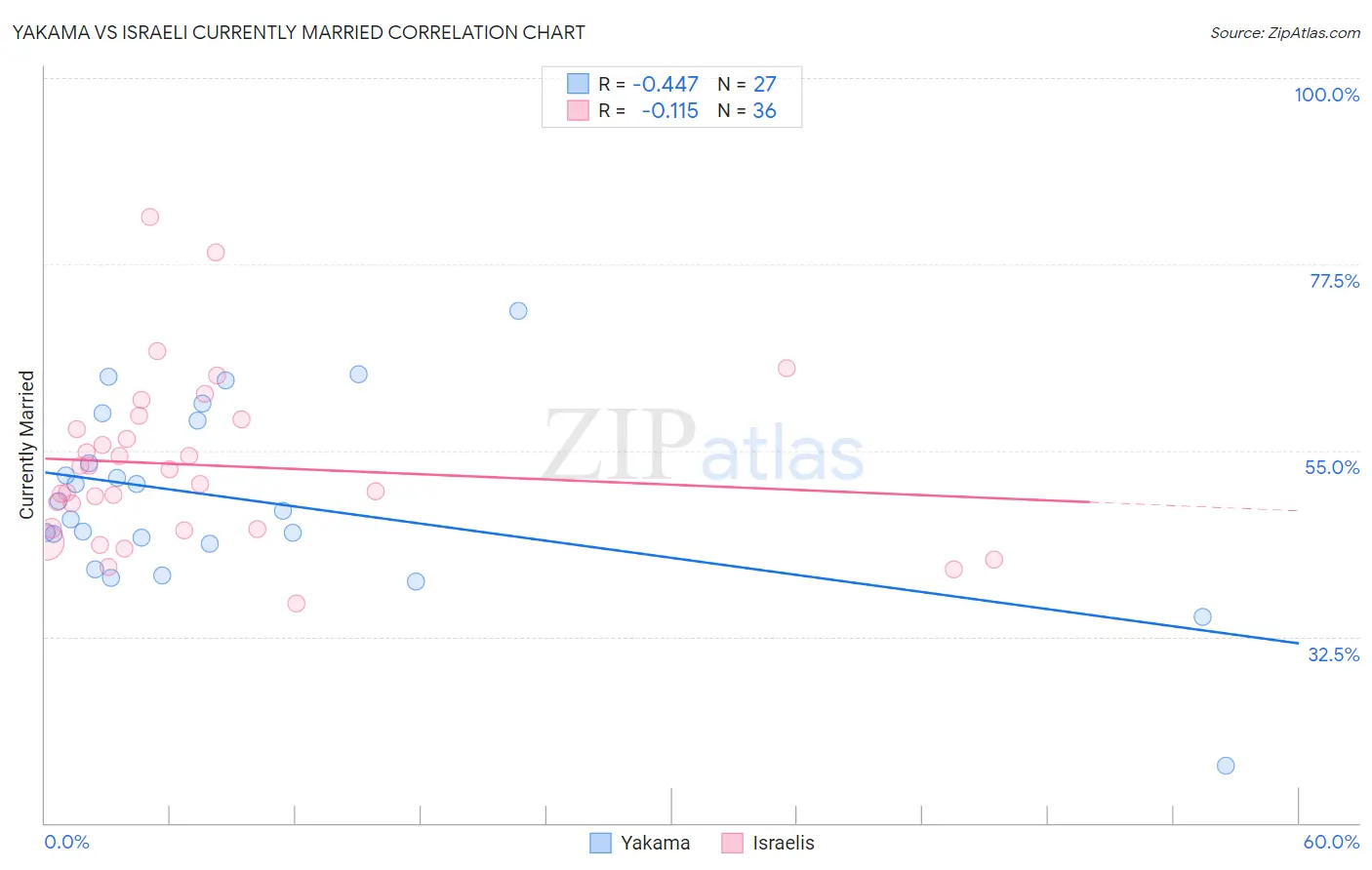 Yakama vs Israeli Currently Married