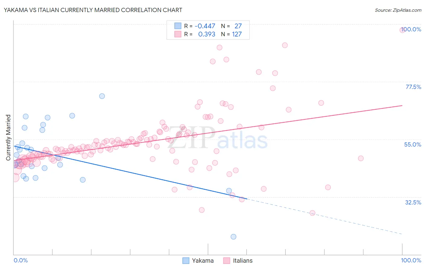 Yakama vs Italian Currently Married