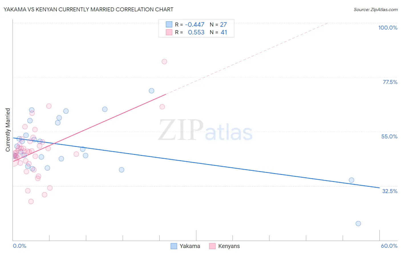 Yakama vs Kenyan Currently Married