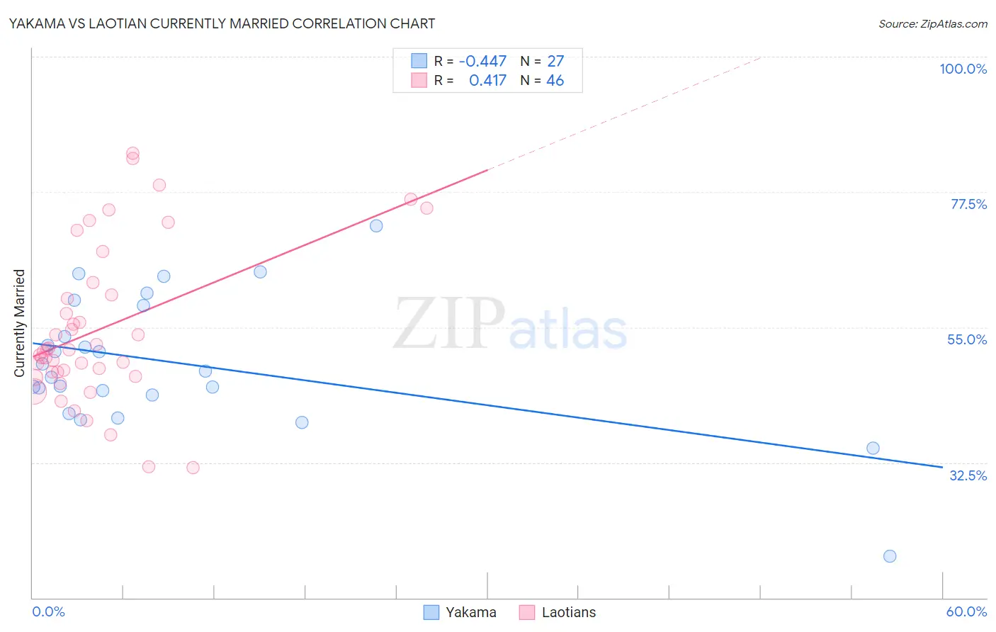 Yakama vs Laotian Currently Married