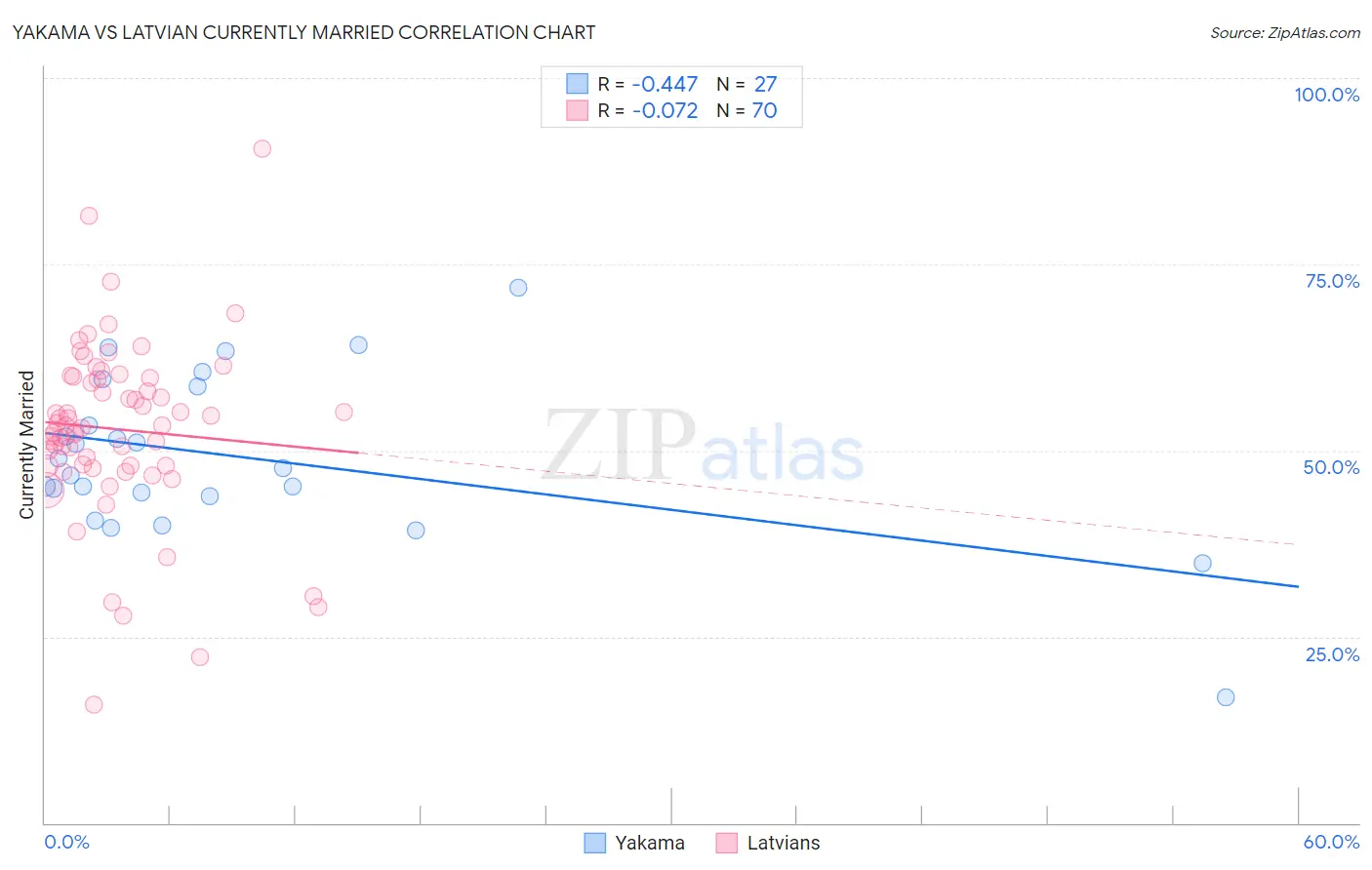 Yakama vs Latvian Currently Married