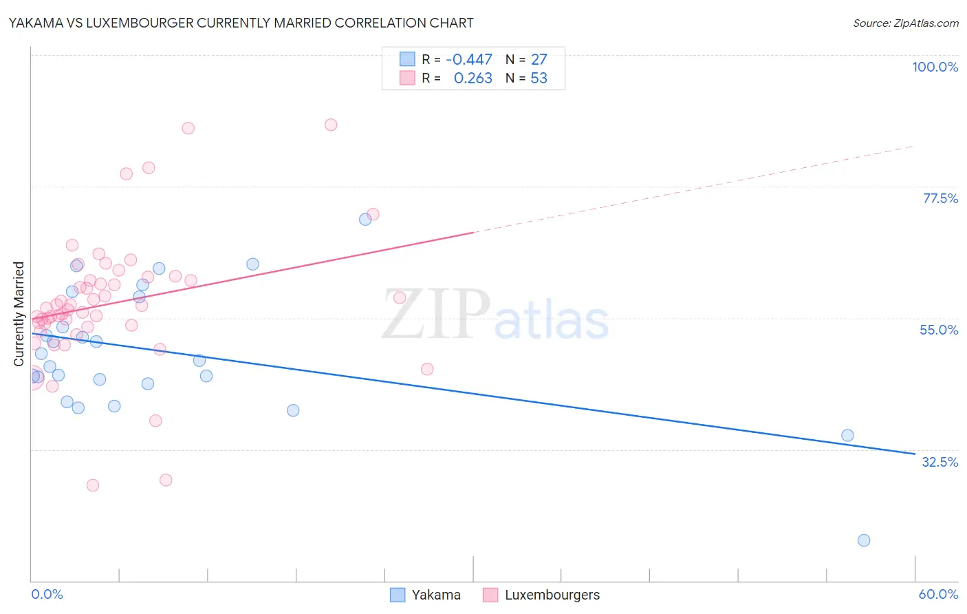 Yakama vs Luxembourger Currently Married