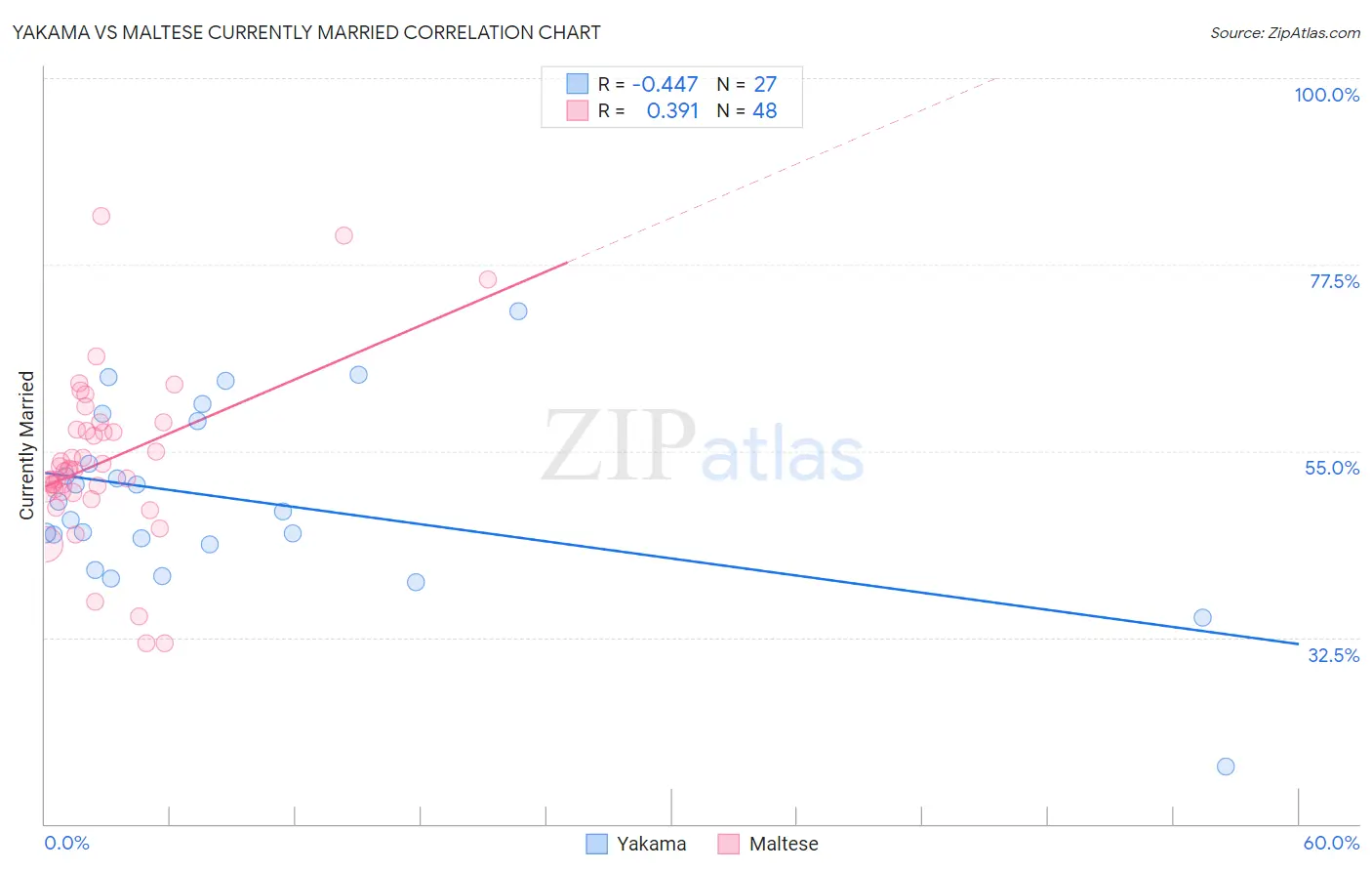 Yakama vs Maltese Currently Married