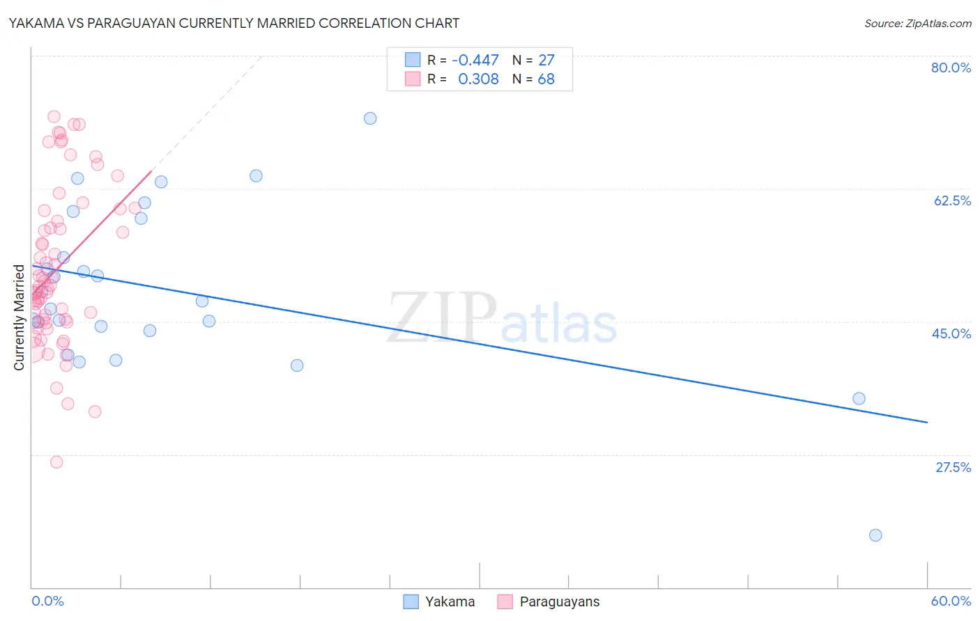 Yakama vs Paraguayan Currently Married