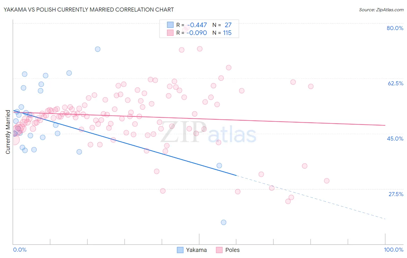 Yakama vs Polish Currently Married