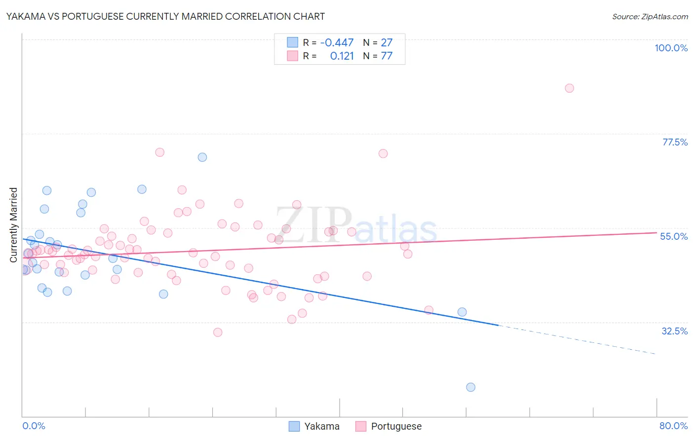 Yakama vs Portuguese Currently Married