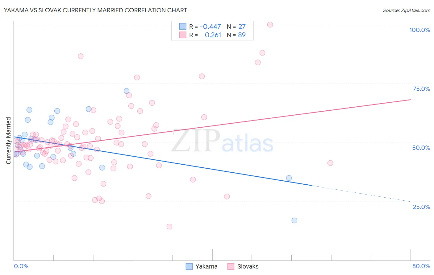 Yakama vs Slovak Currently Married